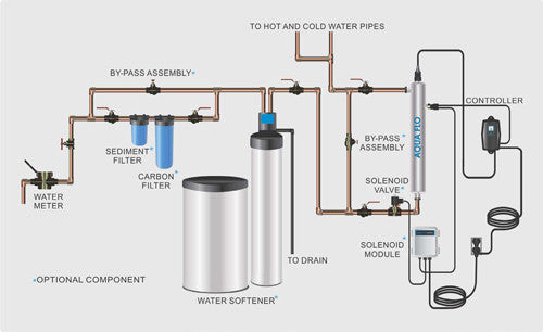 PURA Residential Premium UV Water Filtration System Fashion